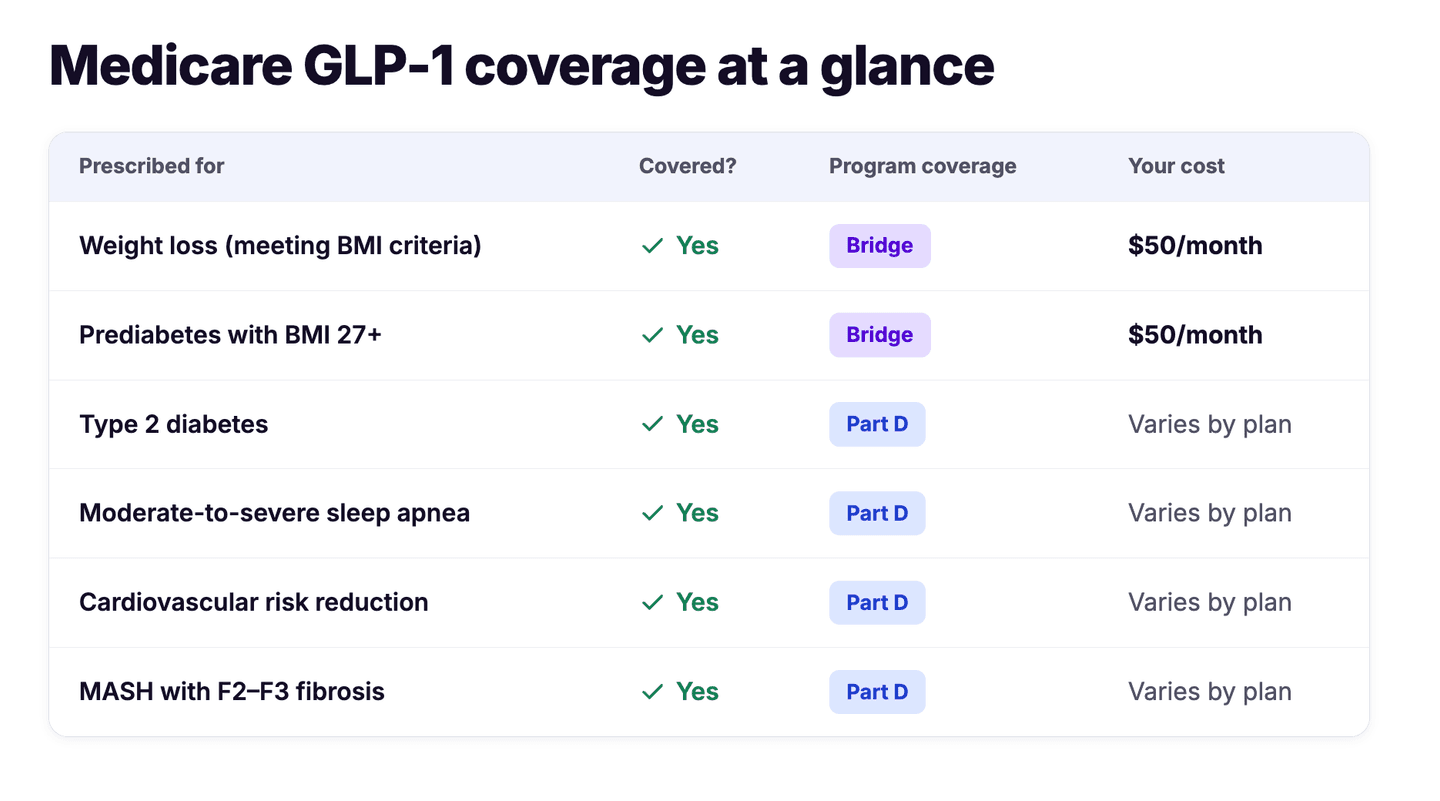 Medicare GLP-1 coverage at a glance